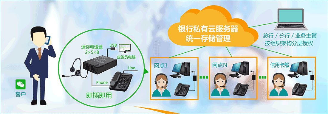 銀行電話外呼系統、保險電話外呼、醫療隨訪系統、電話調查系統